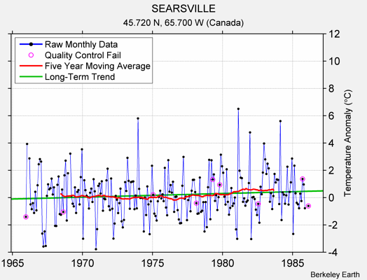 SEARSVILLE Raw Mean Temperature