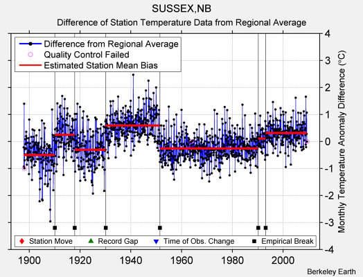 SUSSEX,NB difference from regional expectation