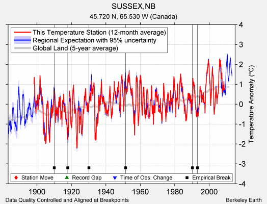 SUSSEX,NB comparison to regional expectation