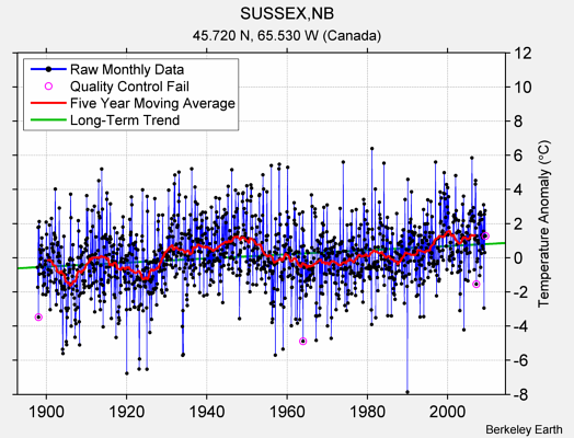 SUSSEX,NB Raw Mean Temperature