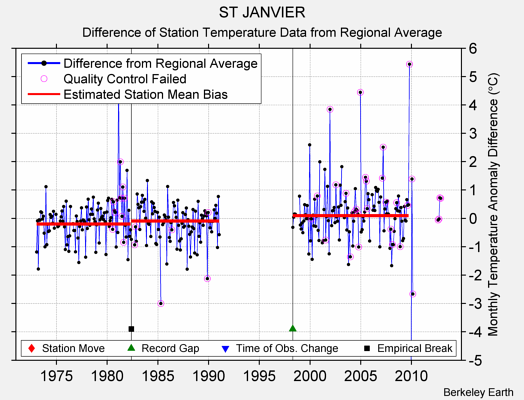 ST JANVIER difference from regional expectation