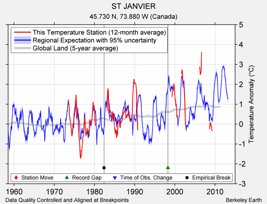 ST JANVIER comparison to regional expectation