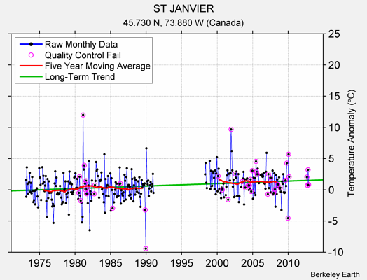 ST JANVIER Raw Mean Temperature