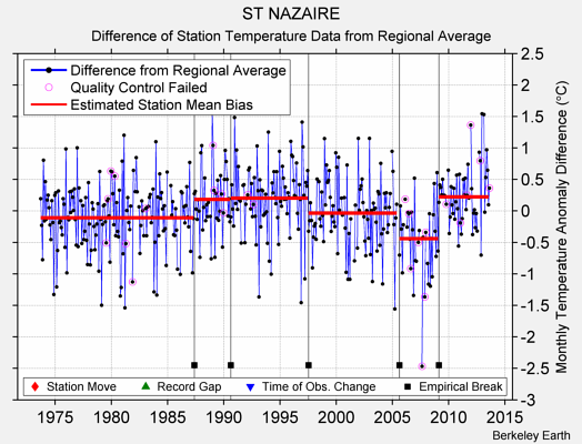 ST NAZAIRE difference from regional expectation