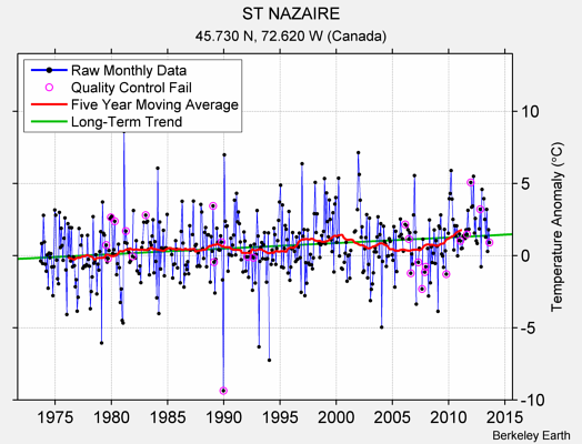 ST NAZAIRE Raw Mean Temperature