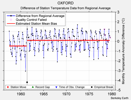 OXFORD difference from regional expectation