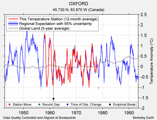 OXFORD comparison to regional expectation