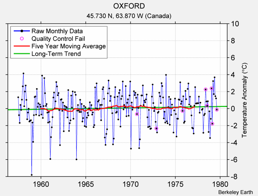 OXFORD Raw Mean Temperature