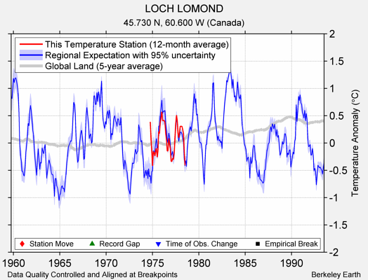 LOCH LOMOND comparison to regional expectation