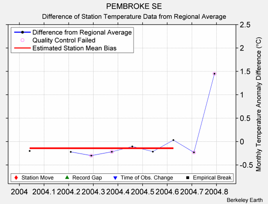 PEMBROKE SE difference from regional expectation