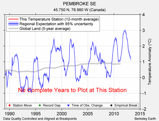 PEMBROKE SE comparison to regional expectation