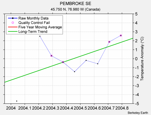 PEMBROKE SE Raw Mean Temperature