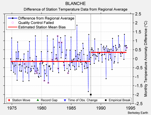 BLANCHE difference from regional expectation