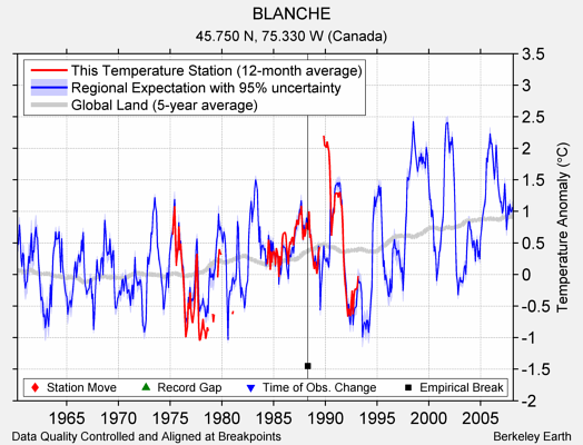 BLANCHE comparison to regional expectation