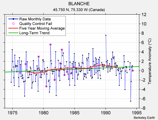 BLANCHE Raw Mean Temperature