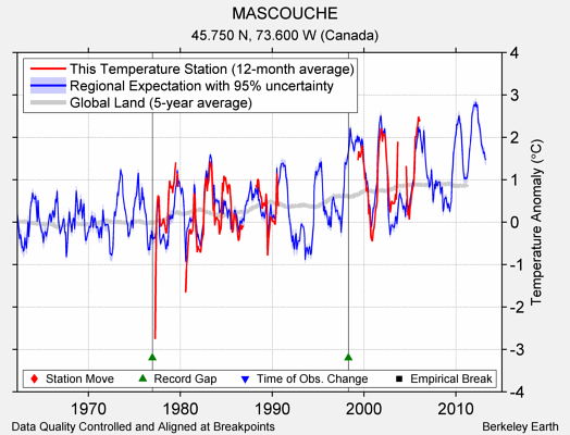 MASCOUCHE comparison to regional expectation