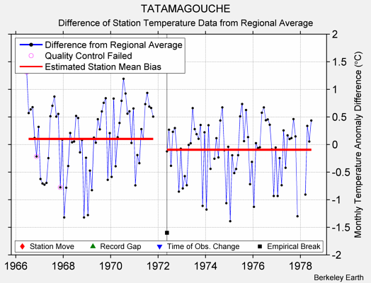 TATAMAGOUCHE difference from regional expectation