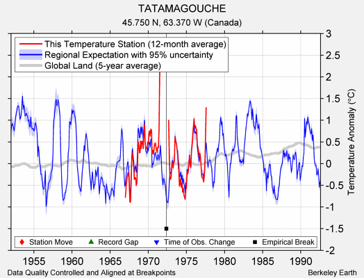 TATAMAGOUCHE comparison to regional expectation