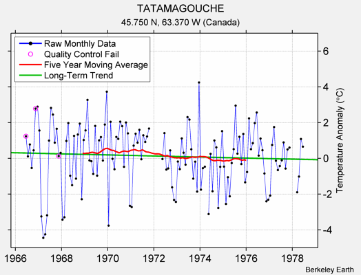 TATAMAGOUCHE Raw Mean Temperature