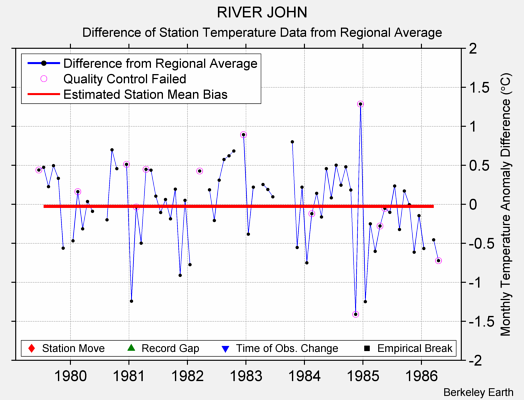 RIVER JOHN difference from regional expectation