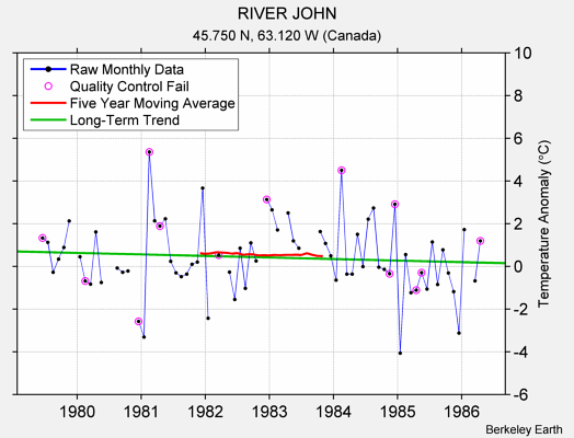 RIVER JOHN Raw Mean Temperature