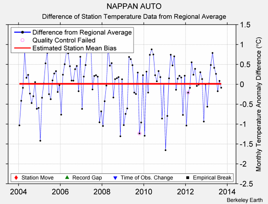 NAPPAN AUTO difference from regional expectation