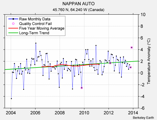 NAPPAN AUTO Raw Mean Temperature