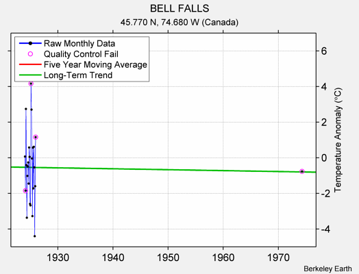 BELL FALLS Raw Mean Temperature