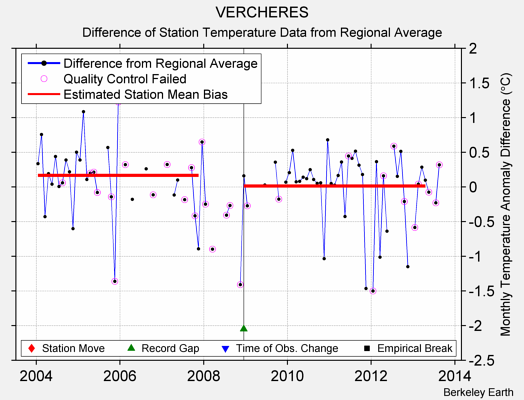 VERCHERES difference from regional expectation