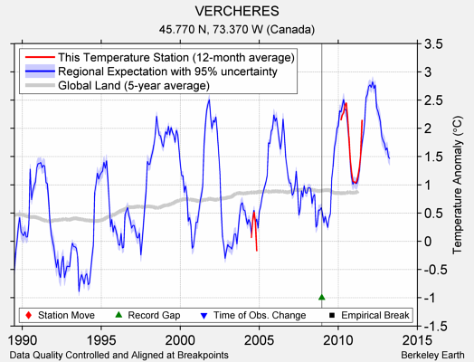 VERCHERES comparison to regional expectation