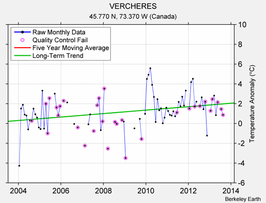 VERCHERES Raw Mean Temperature