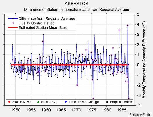 ASBESTOS difference from regional expectation