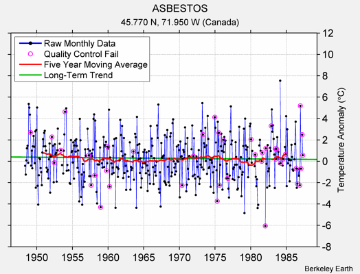 ASBESTOS Raw Mean Temperature