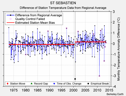 ST SEBASTIEN difference from regional expectation