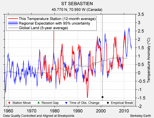 ST SEBASTIEN comparison to regional expectation