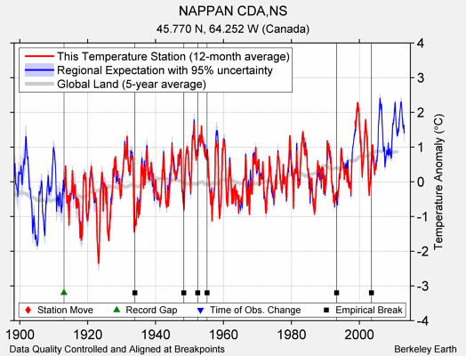 NAPPAN CDA,NS comparison to regional expectation