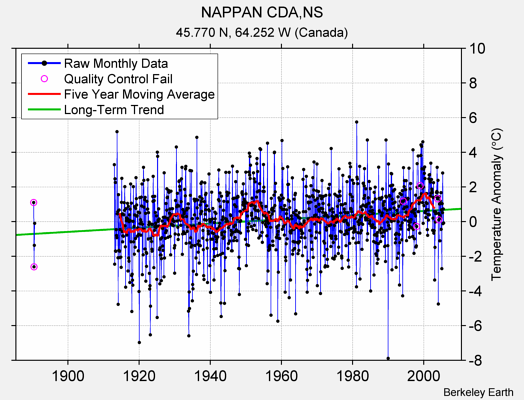 NAPPAN CDA,NS Raw Mean Temperature