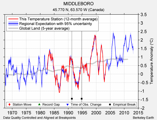 MIDDLEBORO comparison to regional expectation