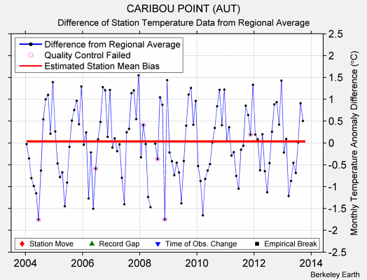 CARIBOU POINT (AUT) difference from regional expectation