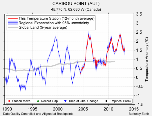 CARIBOU POINT (AUT) comparison to regional expectation