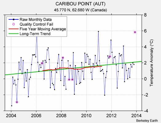 CARIBOU POINT (AUT) Raw Mean Temperature