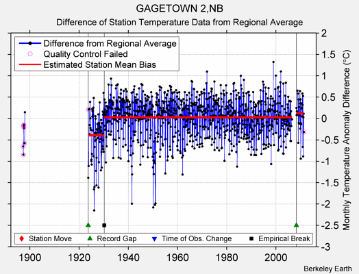 GAGETOWN 2,NB difference from regional expectation