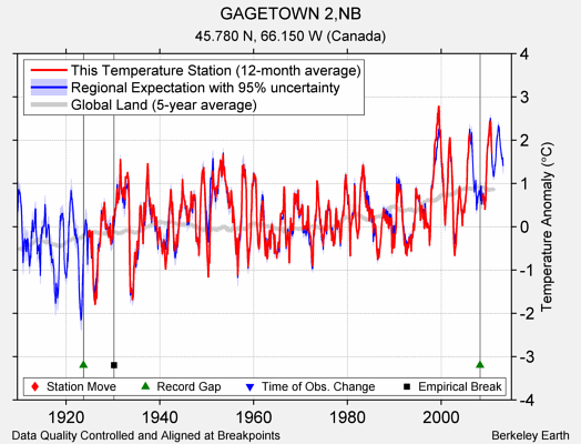 GAGETOWN 2,NB comparison to regional expectation