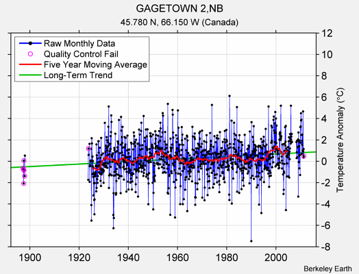 GAGETOWN 2,NB Raw Mean Temperature