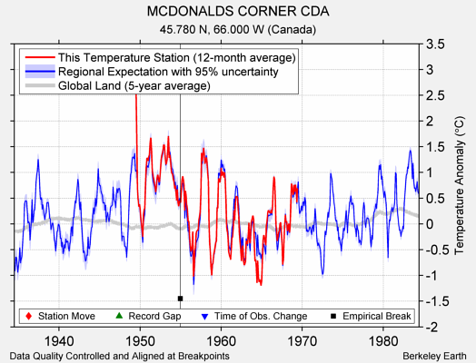 MCDONALDS CORNER CDA comparison to regional expectation