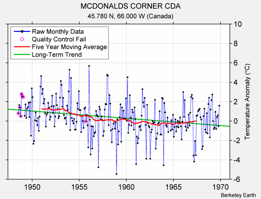 MCDONALDS CORNER CDA Raw Mean Temperature