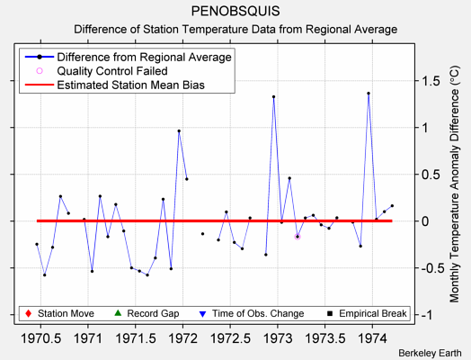 PENOBSQUIS difference from regional expectation