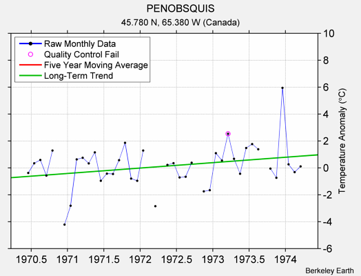 PENOBSQUIS Raw Mean Temperature