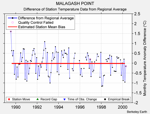 MALAGASH POINT difference from regional expectation