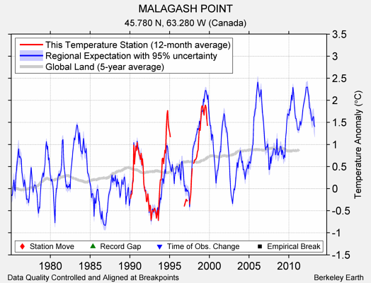 MALAGASH POINT comparison to regional expectation